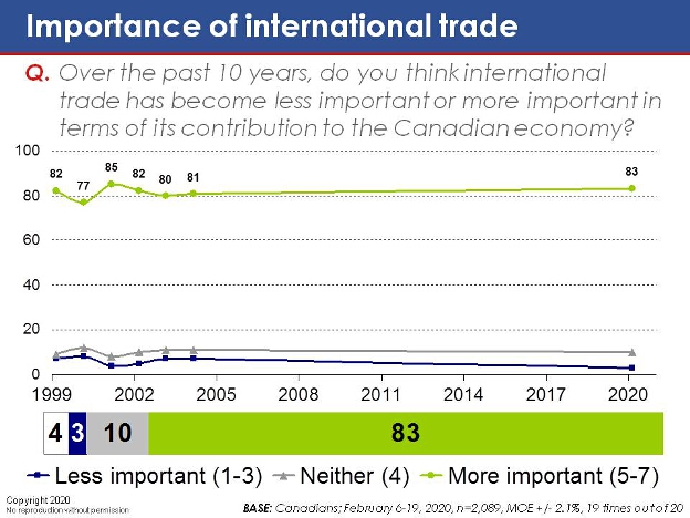 Over the past 10 years, do you think international trade has become less important or more important in terms of its contribution to the Canadian economy?